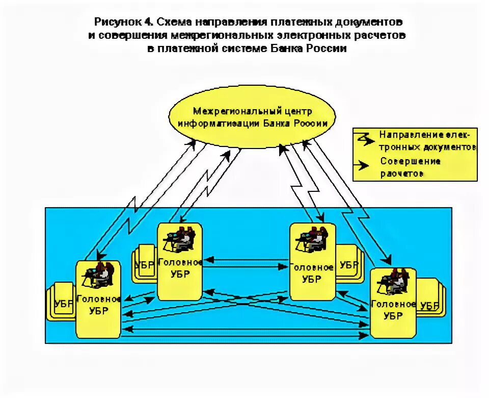 Межрегиональные электронные расчеты. Платежная система банка России схема. Система внутрирегиональных электронных расчетов схема. Схема электронных расчетов в системе межрегиональных платежей.