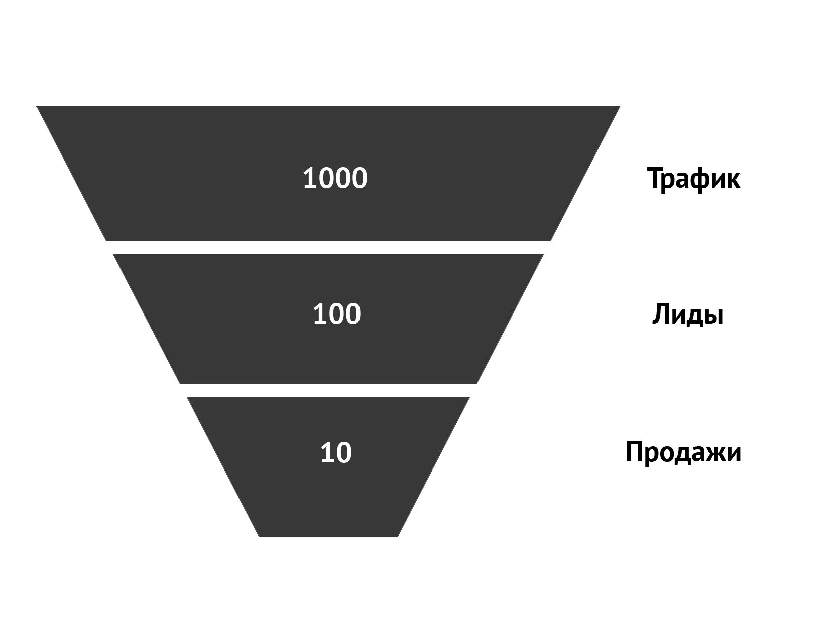 Конверсия трафика