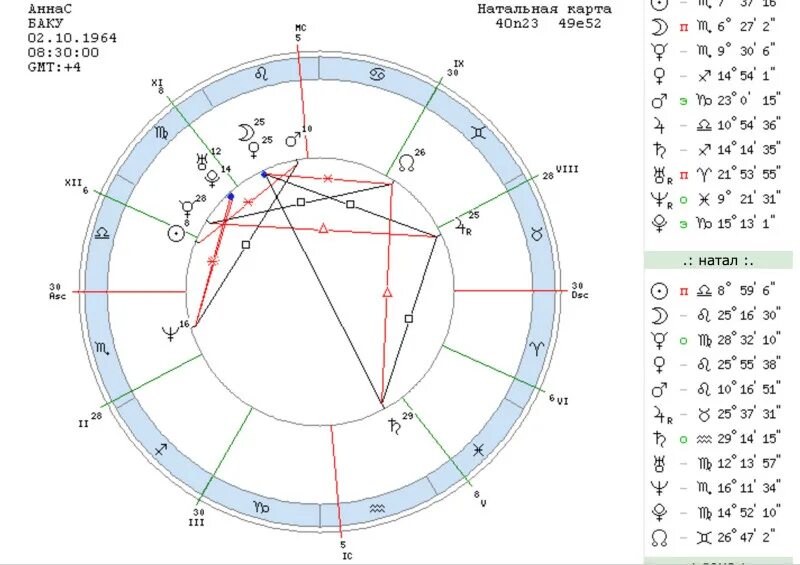 Натальная карта с ромой каграманов. Натальная карта Анны Михеевой.