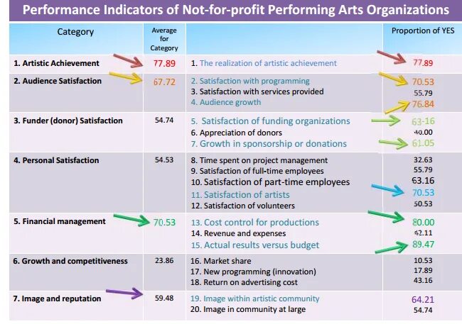Performance indicators in Management. Performance indicators infographics. Performance indicators of the innovative Project.