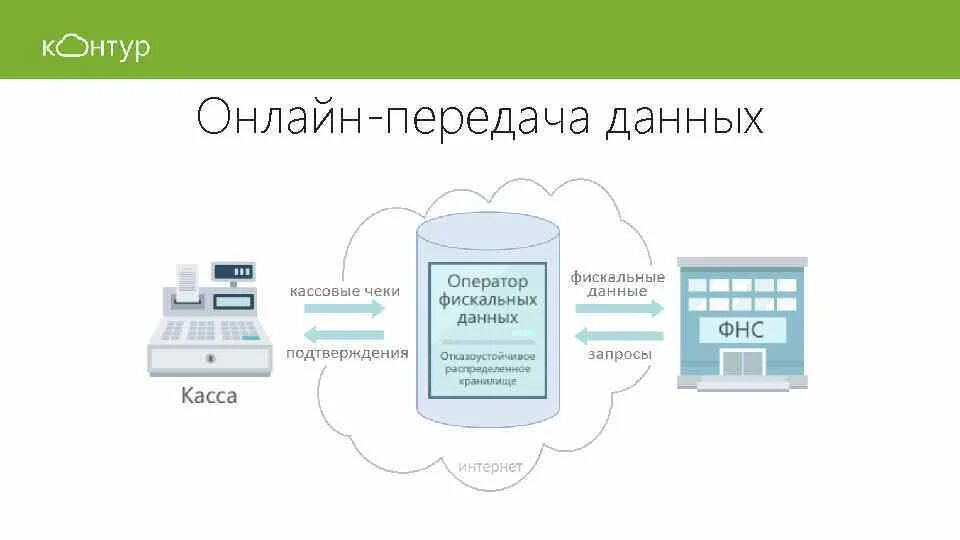 Контур ккт. Оператор фискальных данных. Интернет передача данных. Передача данных ОФД. Обработка фискальных данных это.