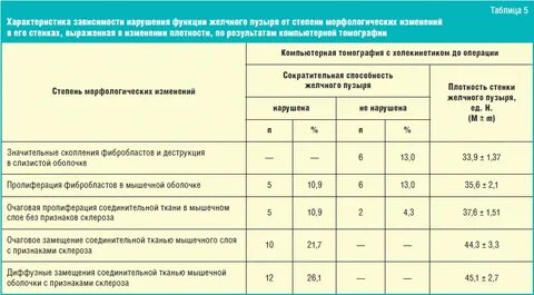 Зависимости от степени нарушения