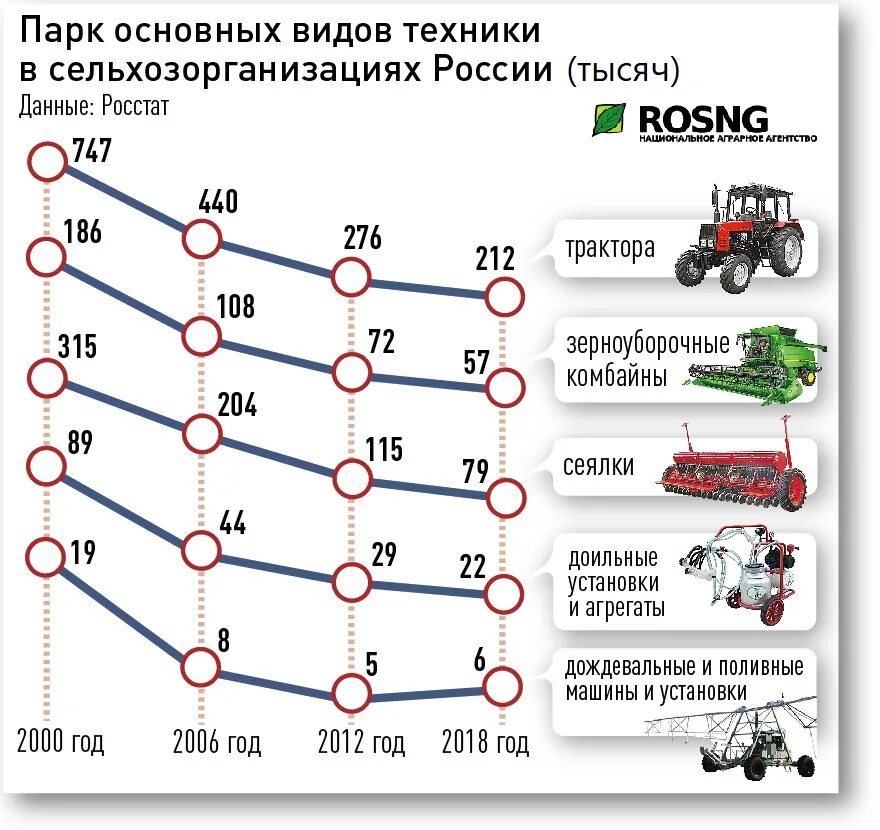 Экспорт сельхозтехники из России по годам. Экспорт комбайнов из России. Основные типы сельхозтехники. Сельхозтехника в России статистика. Изменения растаможки авто с 1 апреля 2024