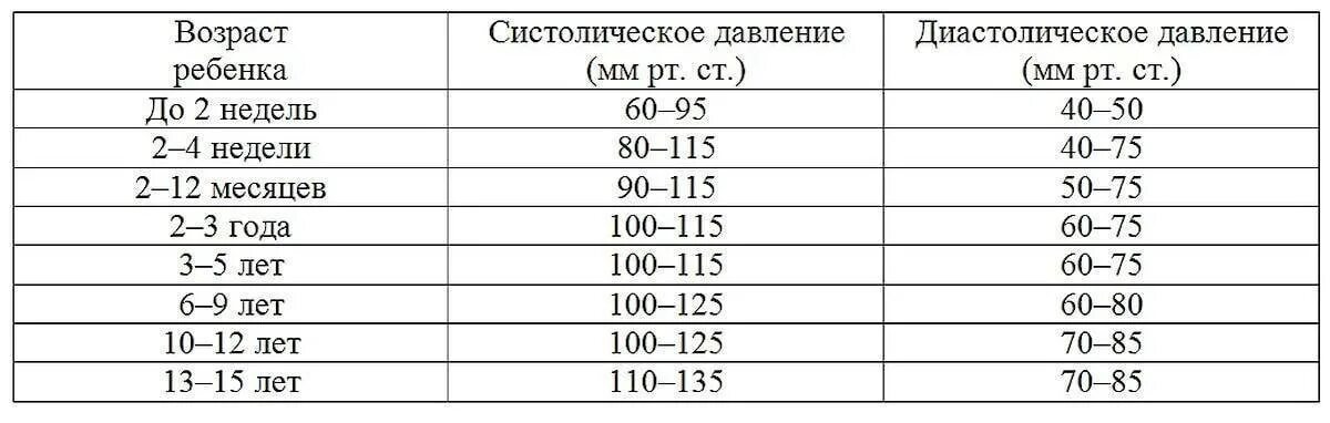 Норма артериального давления 10 лет. Нормы ад у детей по возрастам таблица. давление и пульс у ребенка 13 лет норма таблица. ад и пульс у детей норма по возрастам таблица. давление у ребёнка 12 лет норма таблица и пульс.
