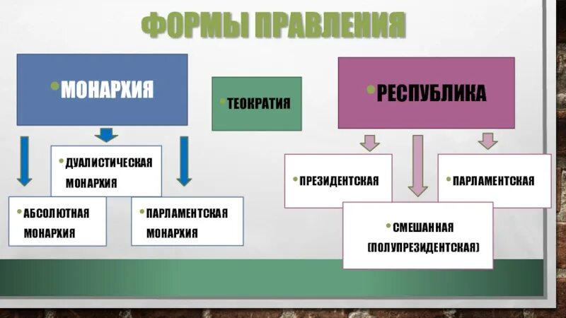 Государство с президентской формой правления. Парламентская монархия дуалистическая монархия абсолютная. Президентская монархия это форма правления. Парламентская монархия это форма правления. Дуалистическая форма правления.