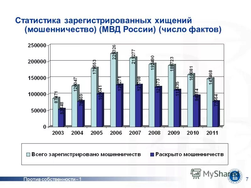 Процент мошенничества