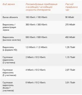 Сколько трафика тратит