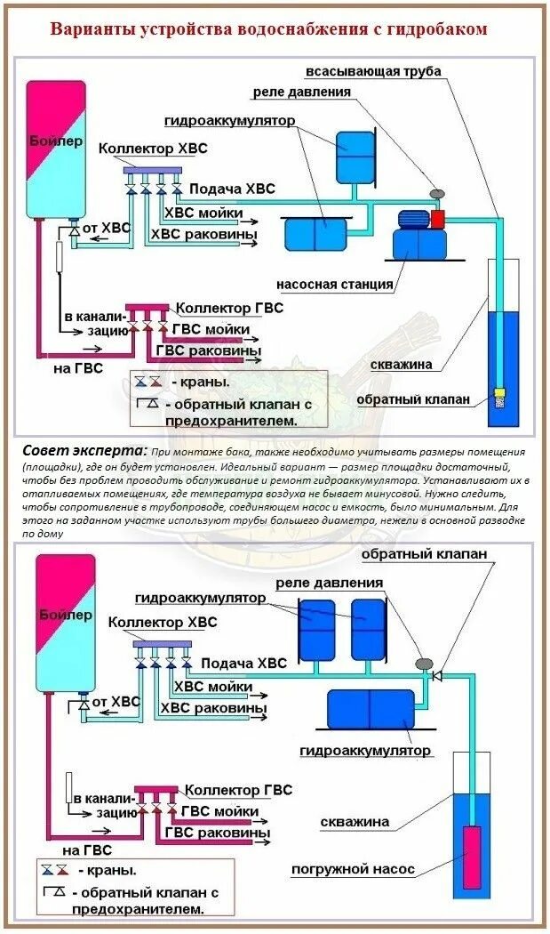Схема колодца водопровода. Схема монтажа системы водоснабжения в частном доме из колодца. Схема подключения водопровода из колодца с погружным насосом. Схема укладки канализационных труб. Схема раскладки канализационных труб.