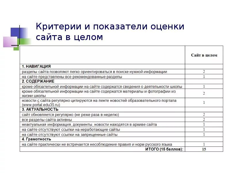 Критерии оценки сайта учителя начальных классов. Критерии оценки сайта. Критерии и показатели. Оценка по критериям. Анализ сайта школы