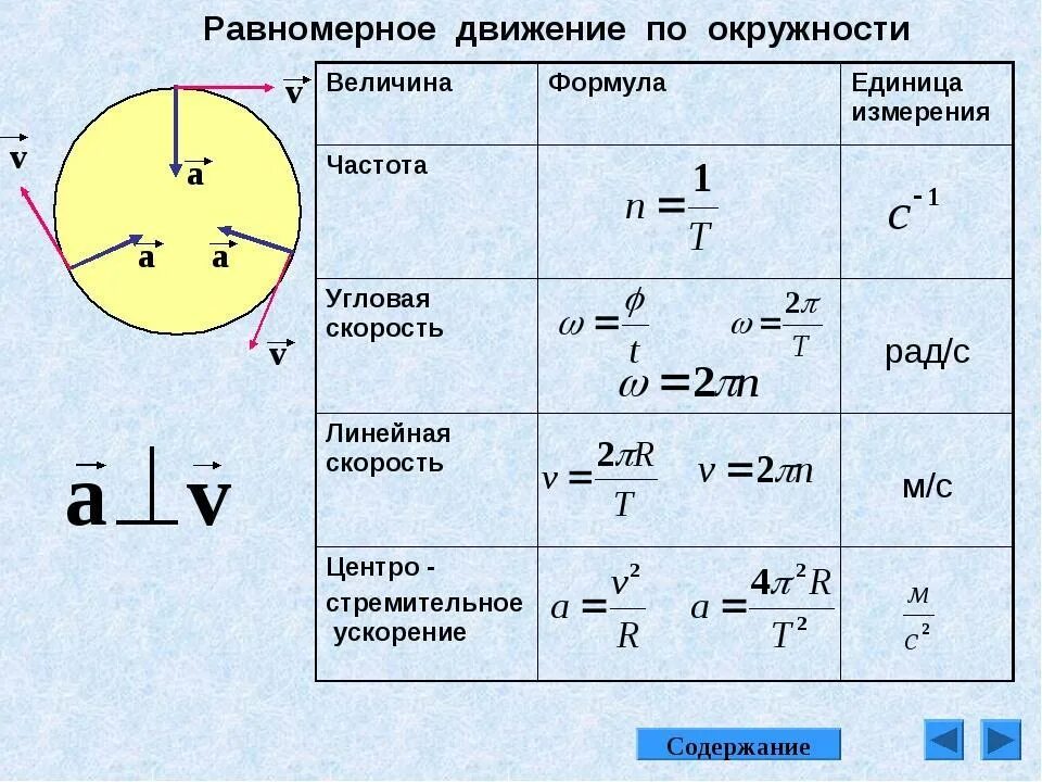 Радиус движения. Равномерное движение точки по окружности формулы. Формула периода при равномерном движении по окружности. Равномерное движение точки по окружности все формулы. Формула ускорения движения по окружности.