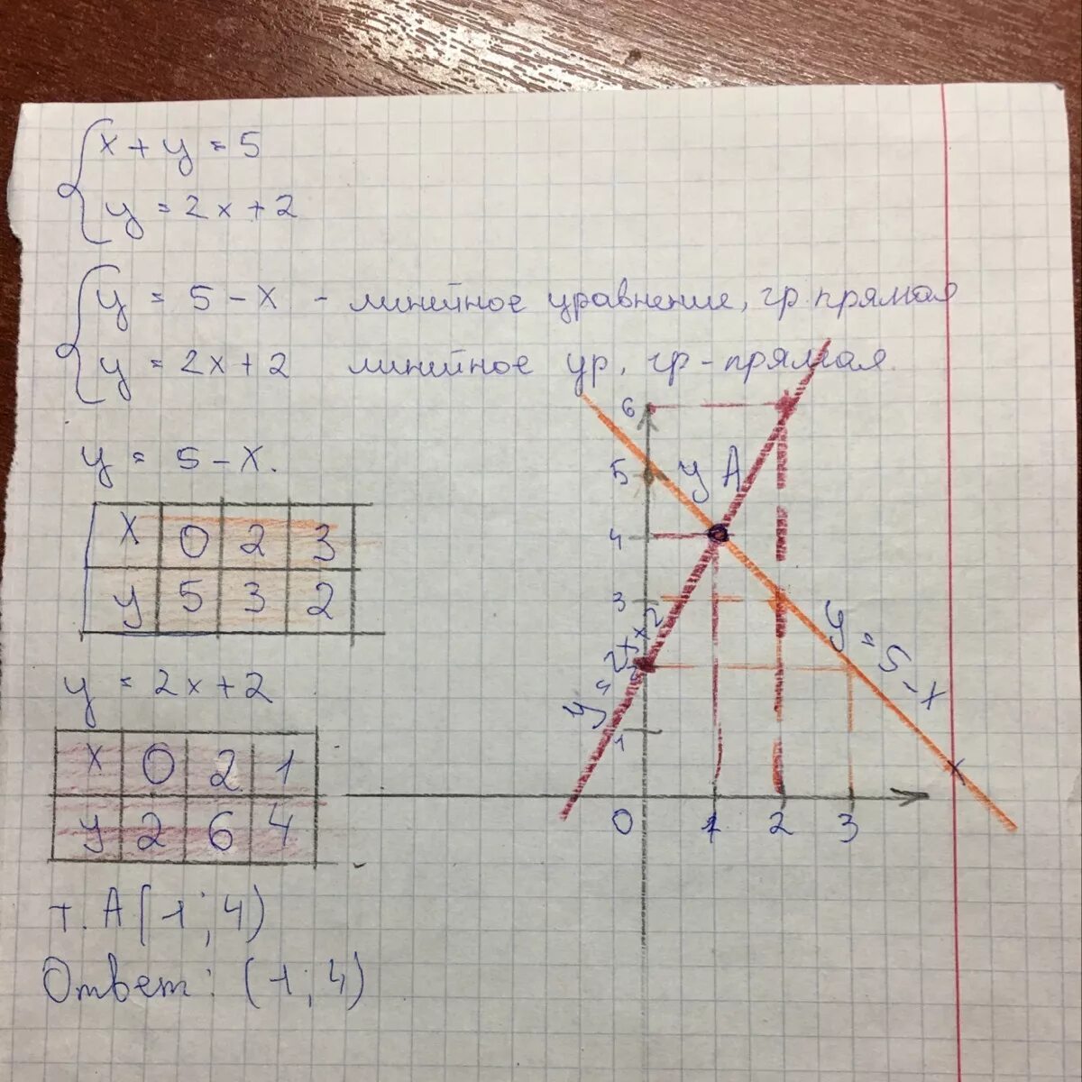 Y х 5 решение. Решите графически систему уравнений x y 5 y x2 3. Графический способ решения систем уравнений. Решить графически систему уравнений x+y=5 y=2x+2. Решите графически систему уравнений y=x+5.