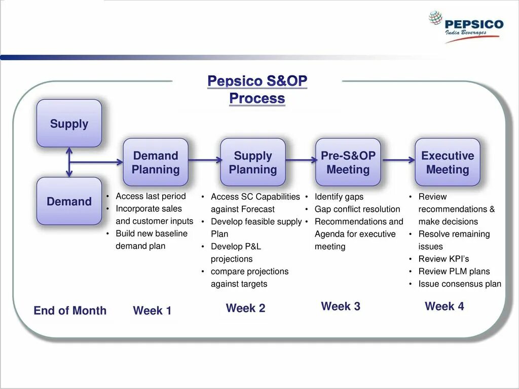 ПЕПСИКО структура компании. Demand планирование. S op процесс это. Этапы процесса s&op.