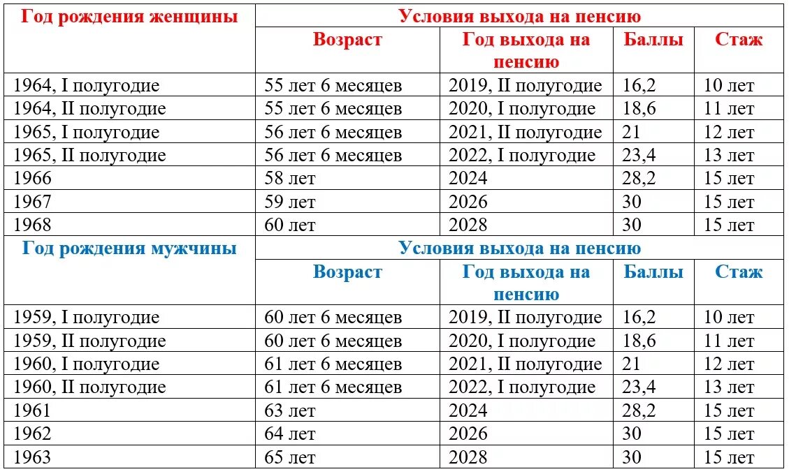 Во сколько лет будут выходить. Пенсионный Возраст для женщин. Таблица пенсионного возраста. Какой был пенсионный Возраст. Стаж пенсионного возраста.