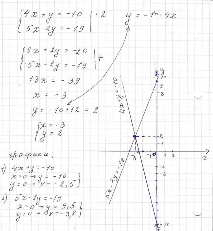 Y=x2-4x+4. Y=X^4. Y=2x-4. Система x-5y=2 x2-y=10. X 4y x 3 y 10