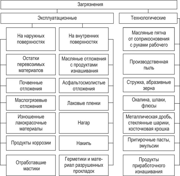 Тип выбросов автомобильных загрязнений. Виды загрязнений деталей автомобиля. Классификация загрязнений деталей. Технологические загрязнения. Типы перекрестных загрязнений