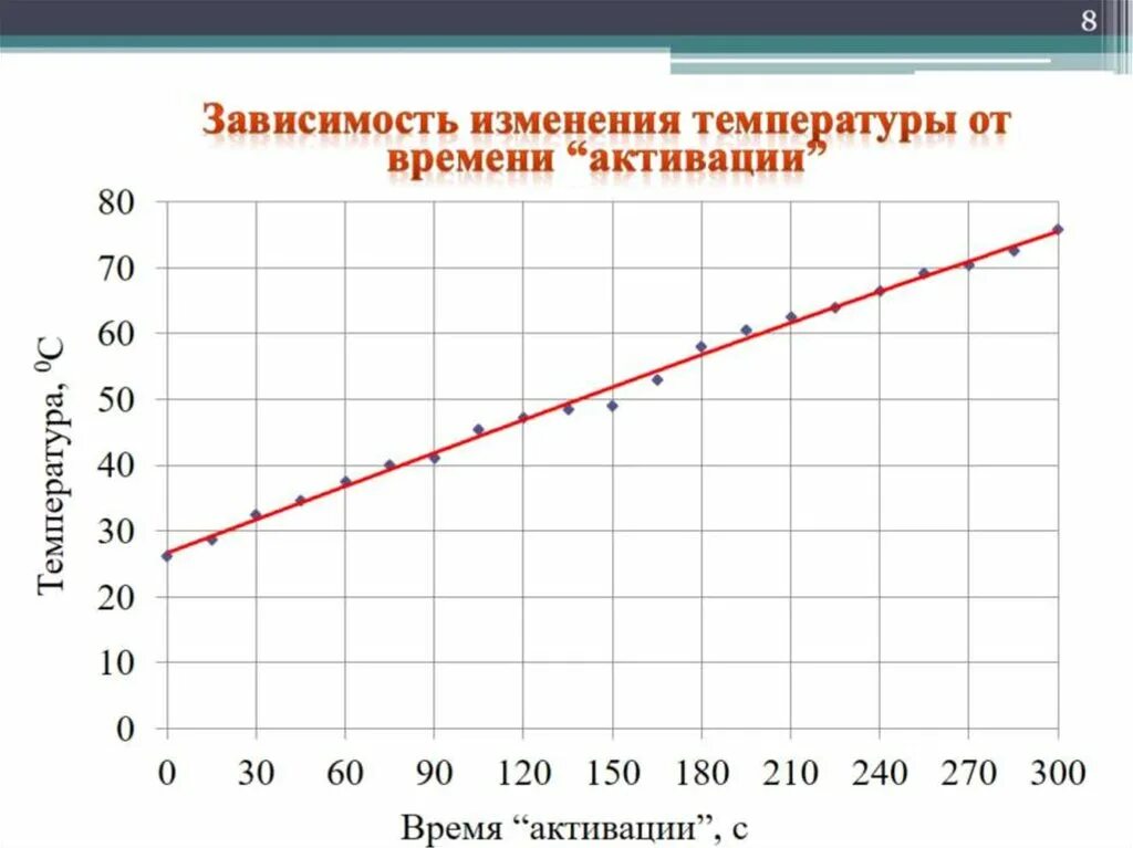 Изменяется в зависимости от размера. Зависимость температуры от времени. Зависимость изменения температуры от времени. График зависимости изменения температуры воды от времени. Зависимость работы от изменения температуры.