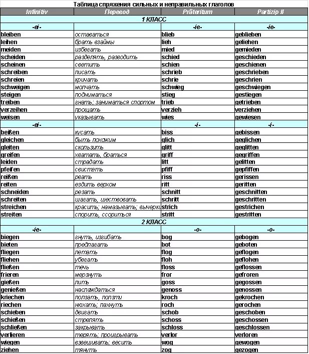 Формы глаголов в немецком языке таблица. Сильные и слабые глаголы в немецком языке таблица. Список неправильных глаголов в немецком языке. Неправильные глаголы немецкого языка таблица с переводом.