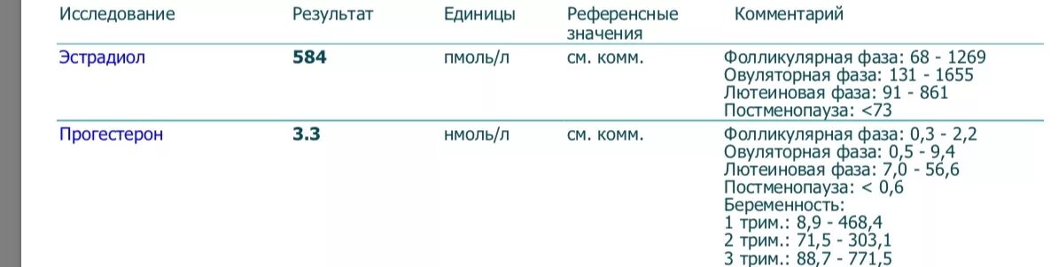 Прогестерон после беременности