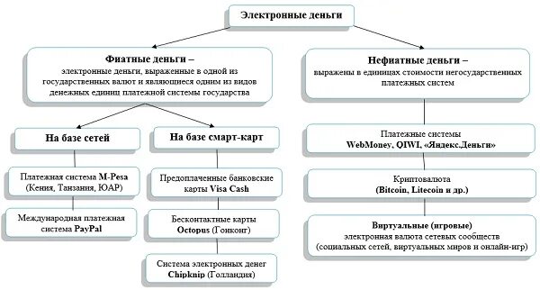 Электронные денежные средства в российской федерации