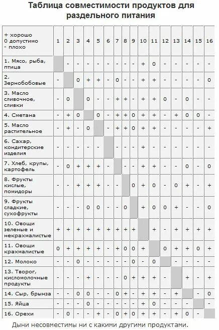 Таблица совместимости защитных стекол. Таблица совместимости витаминов таблица совместимости витаминов. Таблица совместимости продуктов при раздельном питании. Таблица совместимости БАДОВ.