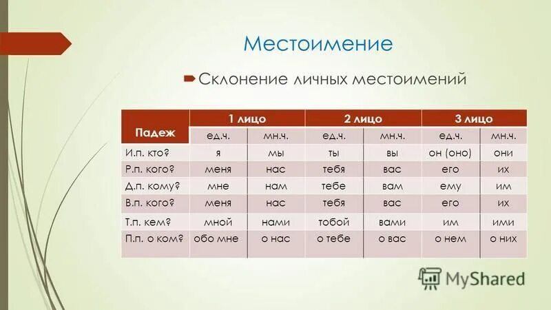 На лице какой падеж. Таблица склонения личных местоимений 1-го и 2-го лица. Склонение местоимений 2 лица множественного числа. Склонение личных местоимений единственного и множественного числа. Склонение личных мес.