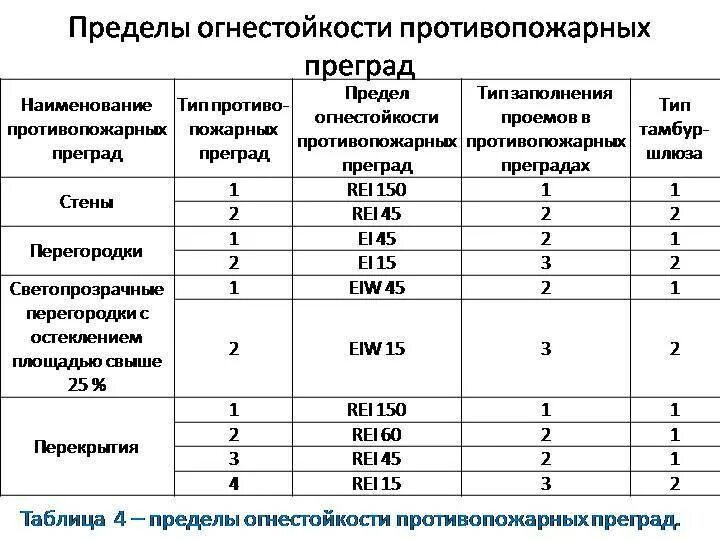 Обозначение огнестойкости. Предел огнестойкости rei 150 степень огнестойкости. противопожарная перегородка 2 типа предел огнестойкости. rei 150 предел огнестойкости. огнестойкость ei 45 что это.