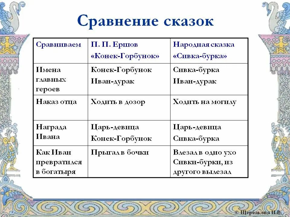 Сравнение народных. Главные герои сказки конек горбунок Ершов. Герои сказки п п Ершова конёк горбунок. Конек Горбунек и Сивка буркп. Сравнение сказок конек горбунок и Сивка.