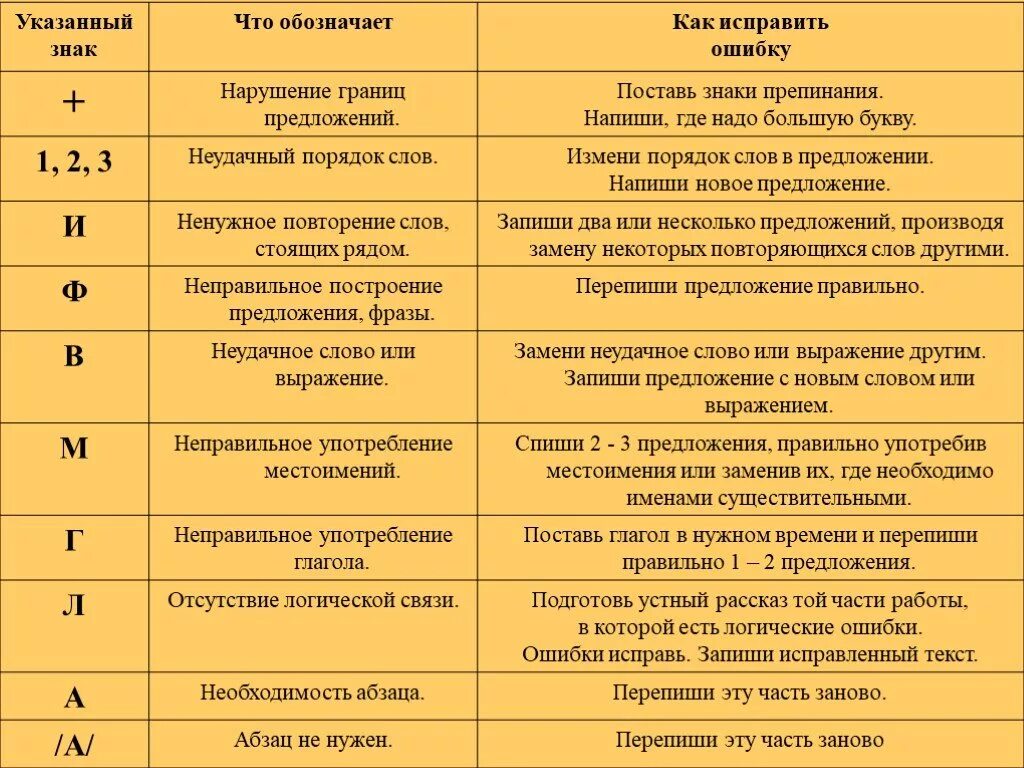 Ошибки нарушение границ предложения. Обозначения ошибок в изложении. Виды ошибок и их обозначения. Обозначение ошибок в сочинении.