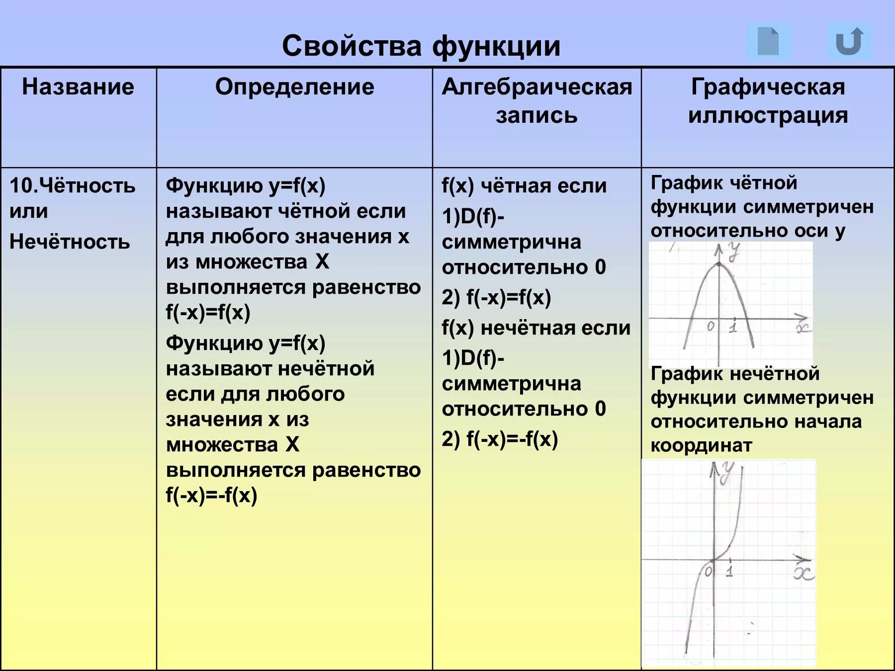 Название свойства функции. Свойства Графика четной функции. Свойства функции четность. Свойства функции четность нечетность. Свойства Графика нечетной функции.