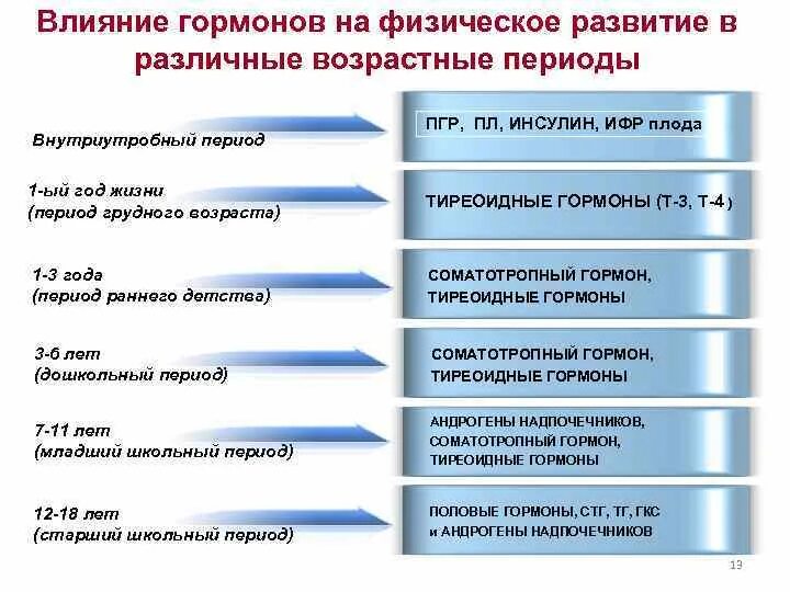 Влияние гормонов на развитие. Гормоны влияющие на физическое развитие. Гормоны влияющие на рост. Влияние гормонов на рост. Влияние гормонов на рост ребенка.