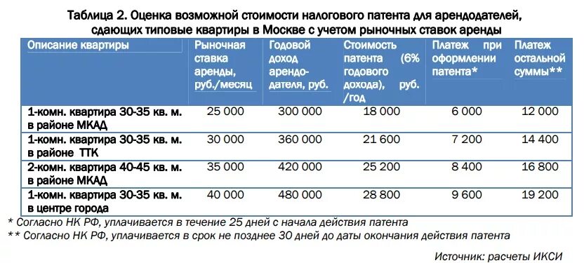 Налог за сдачу квартиры. Патент на сдачу в аренду жилых помещений. Процент налога за сдачу квартиры. Налог за сдачу квартиры в аренду. Налог стоимость патента