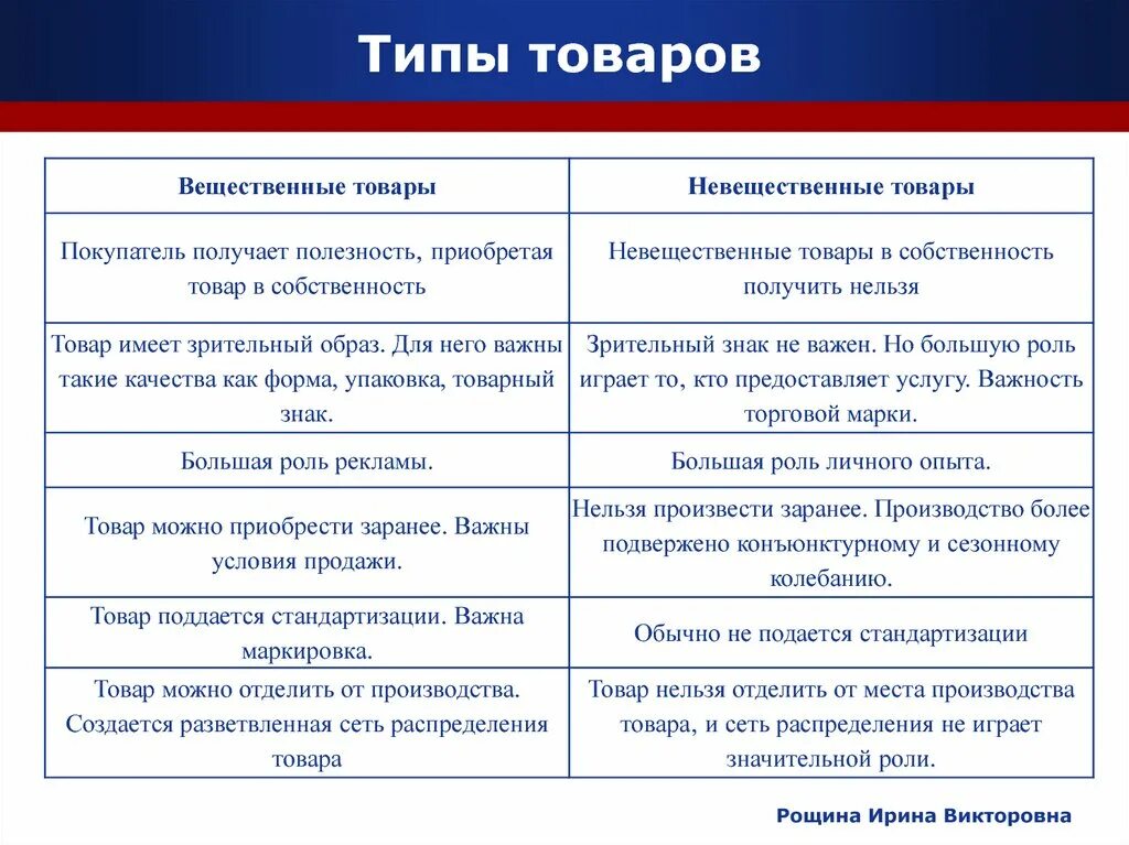 Как определить группу товара. Типы товаров. Вид товара пример. Вид продукции это пример. Тип товара это пример.