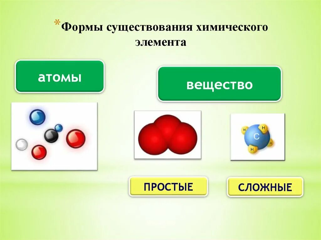 Формы существования химических элементов. Простые и сложные вещества. Молекулы простых и сложных веществ. Простые вещества и сложные вещества. Элементы соединения смеси