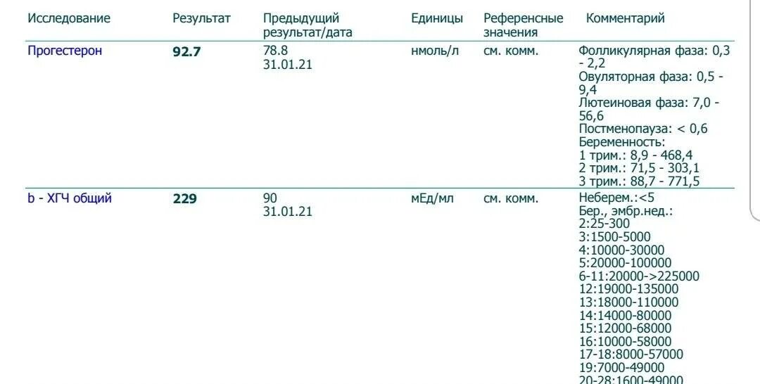 Анализ раньше срока. Результат ХГЧ на 1 неделе беременности. Анализ крови на ХГЧ норма. Результат анализа ХГЧ при беременности. Результат ХГЧ 2.30.