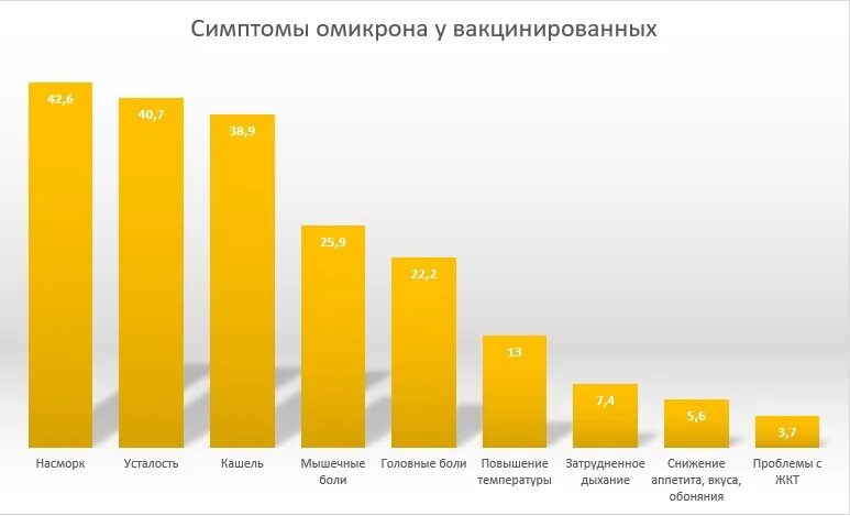 Самые распространенные симптомы. Самые распространенные симптомы