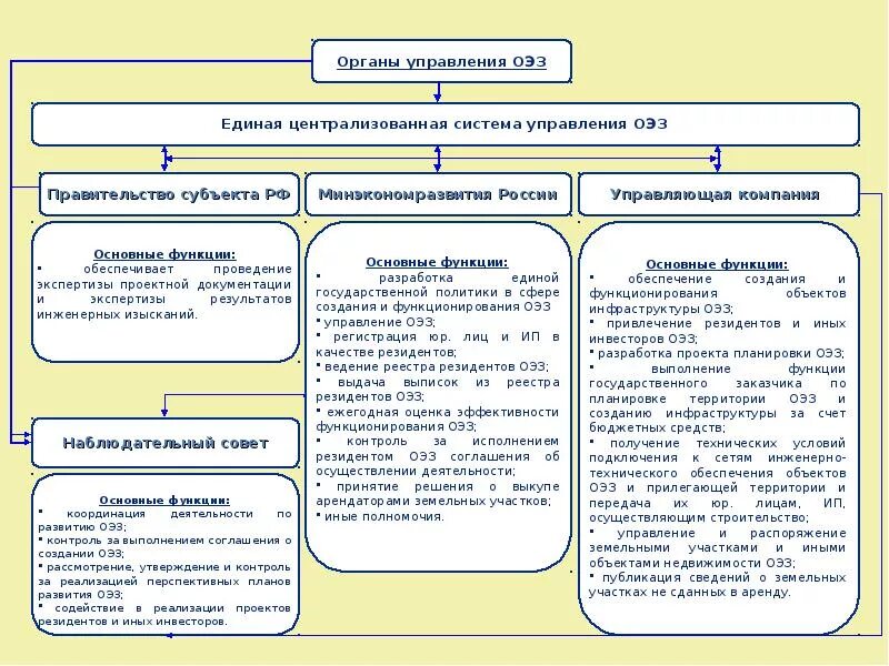 Типы особых экономических зон в РФ. Специальный правовой режим ОЭЗ. Административно-правовой режим особой экономической зоны.. Территории с особым правовым режимом. Полномочия распоряжения земельными участками