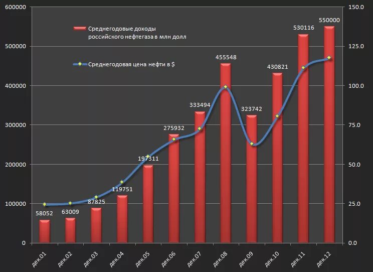 Доходы россии от нефти и газа. Доходы от нефти. Доходы России от нефти. Доходы от нефтепродуктов России по годам.