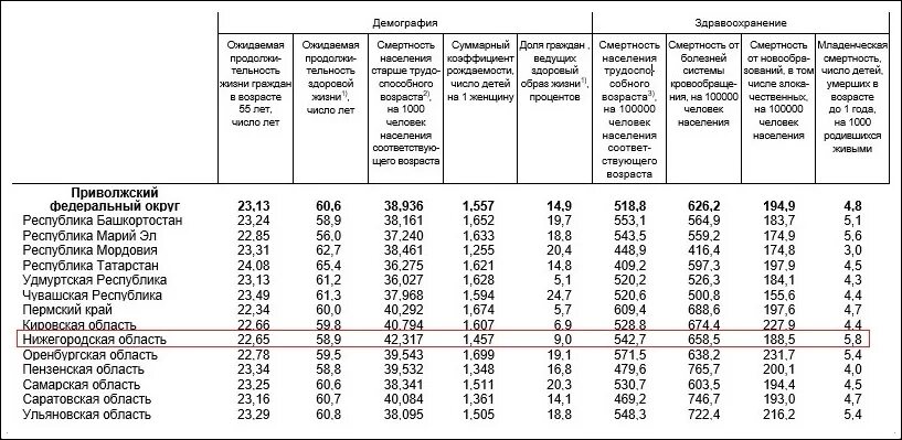 Нижегородская область статистика. Показатели продолжительности жизни 2012-2017г в России. Ожидаемая продолжительности жизни в Нижегородской области 2013 год. Большая смертность в Нижегородской области. Сайт статистики нижегородской области