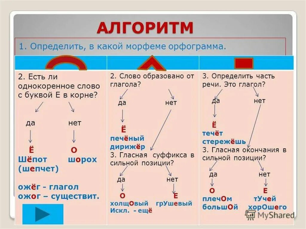 Орфограмма звезда. Алгоритм правописание гласных после шипящих и ц. О Е Ё после шипящих алгоритм. Алгоритм правописания о е после шипящих и ц. Орфограмма правописание гласных после шипящих.