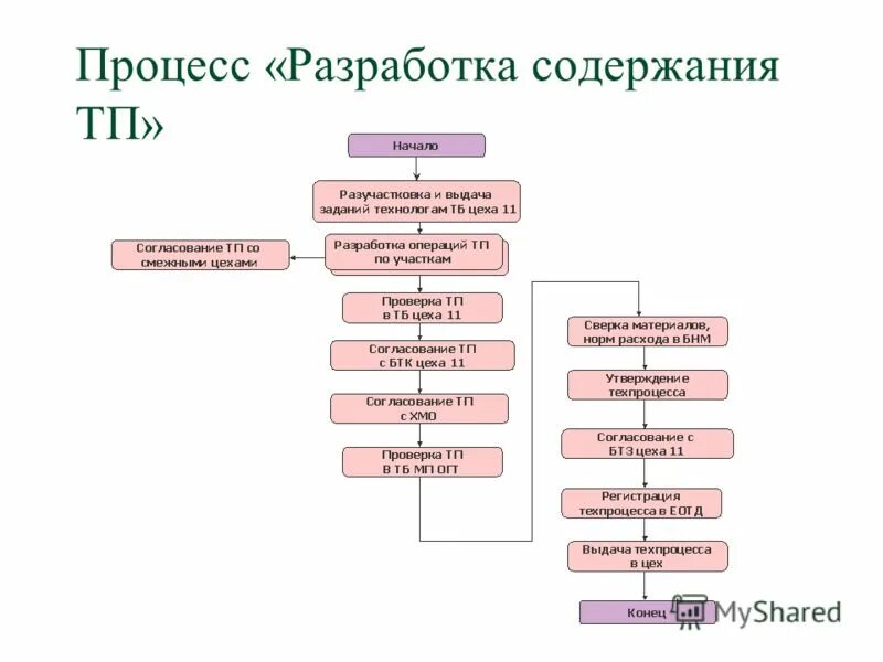 Технологический регламент на производство продукции. Системы разработки содержания. Структура системы педагогического образования в россии. Регламент технологического процесса. Схему основных этапов реализации инновационного проекта.