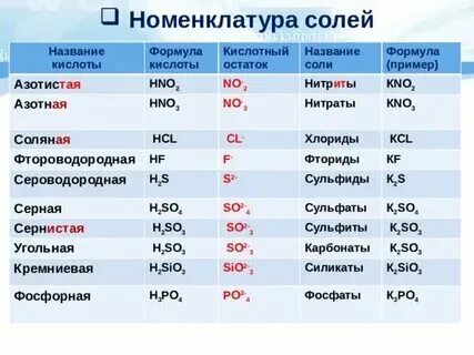 Назовите соли по международной номенклатуре