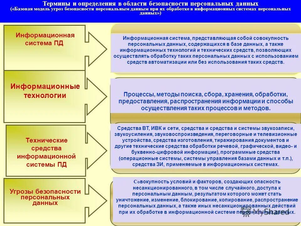 Информационная система обработка персональных данных. Классификация персональных данных. Информационная система персональных данных это. Цель разработки модели угроз безопасности персональных данных. Персональную модель угроз информационной безопасности.