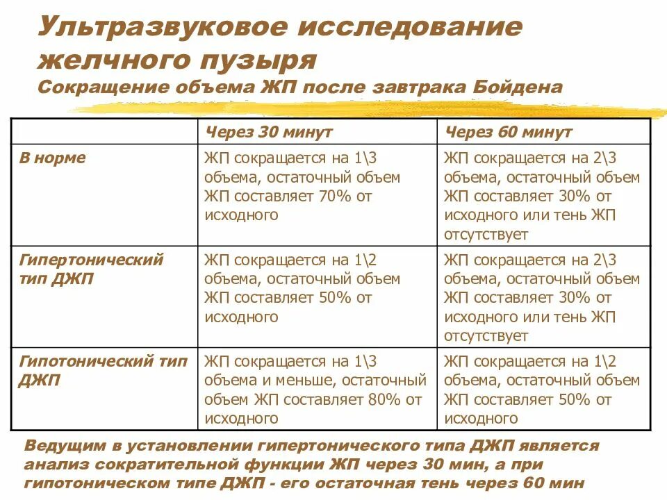 Проба желчного пузыря