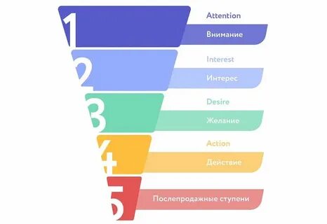 Этап воронки продаж это