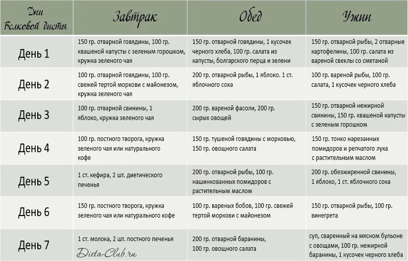 Диета белка. Белковый рацион питания на день для похудения. Меню для белковой диеты на 2 недели. Диета для похудения 7 кг белковая. Диета для похудения живота и боков для женщин меню для начинающих.