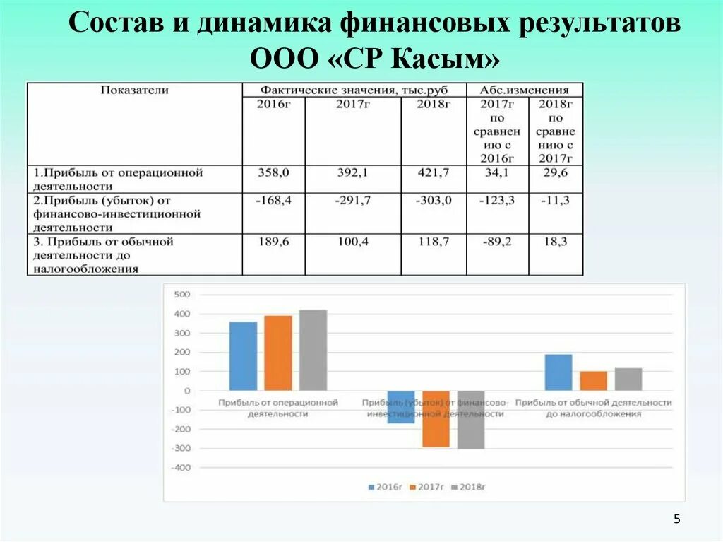 Финансовые результаты презентация. Анализ формирования финансовых результатов. Динамика и состав финансовых результатов. Финансовый результат презентация. Динамика финансовых результатов ООО.