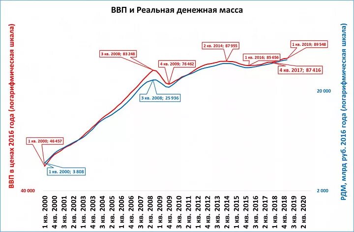График реального ввп. График ввп и денежной массы в россии. реальная денежная масса. денежная масса и ввп. график денежной массы в россии.