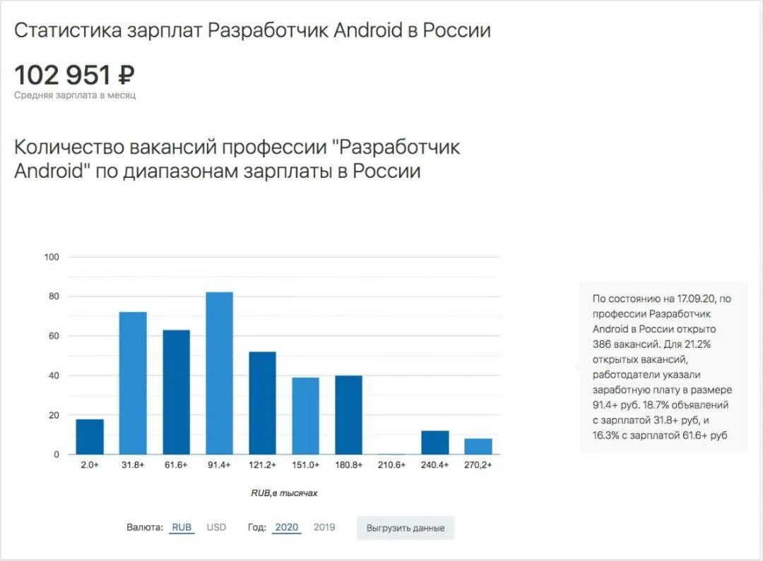 Android-Разработчик зарплаты. Зарплата андроид разработчика. Статистика вакансий Android Разработчик. Зарплата Android разработчика 2020.