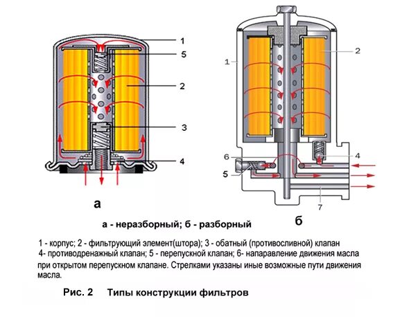 Как работает масляный. Масляный фильтр ваз 2108 схема. масляный фильтр в разрезе чертеж. принцип работы масляного фильтра схема. масляный фильтр ваз 2110 схема.