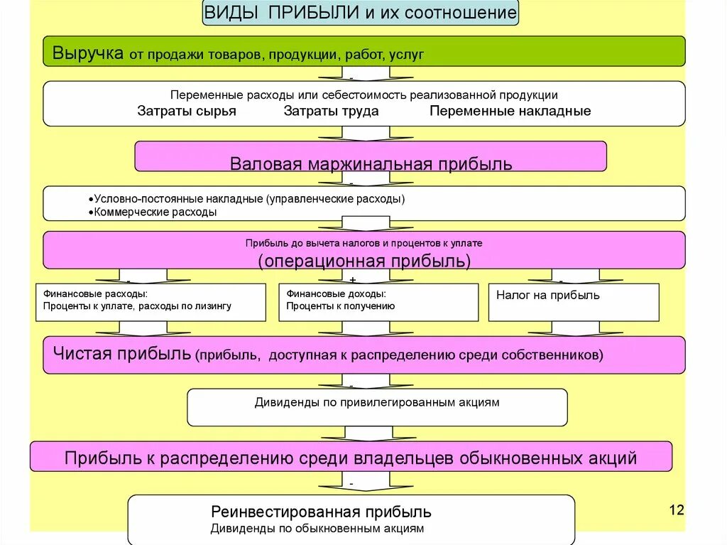 Прибыль могут получать организации. Виды прибыли таблица. Основные формы прибыли. Основные виды прибыли. Виды прибылей организации.